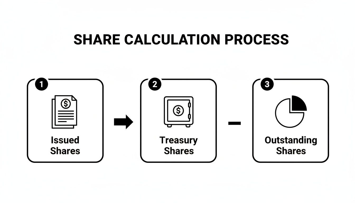 A diagram illustrates the share calculation process: Issued Shares minus Treasury Shares equals Outstanding Shares.