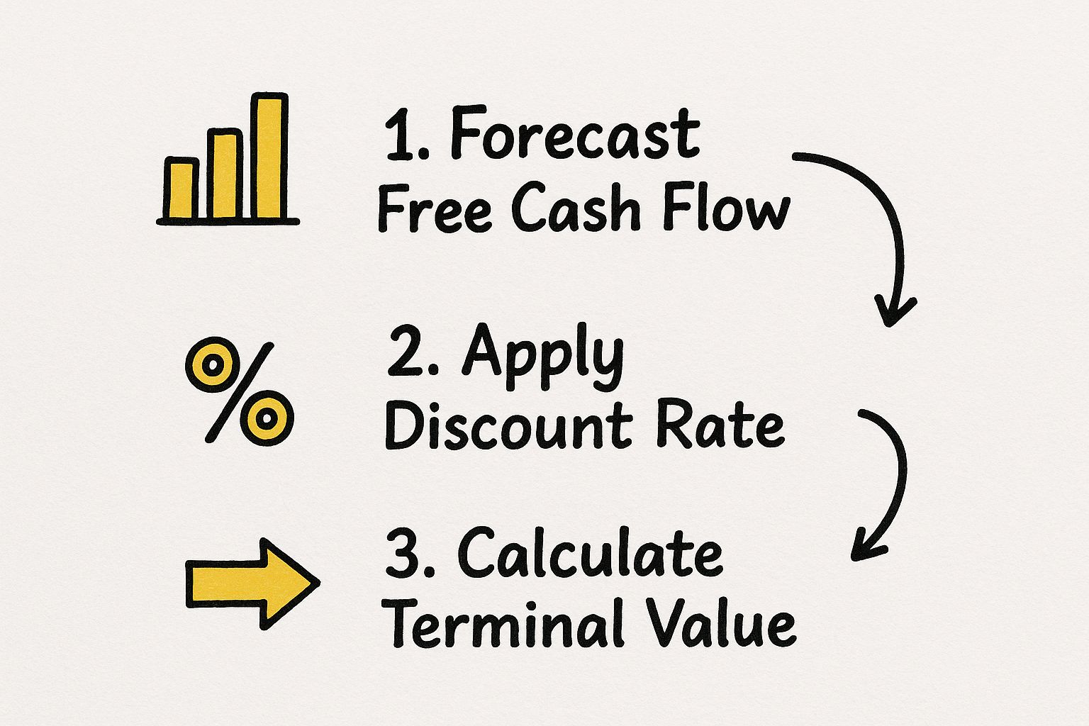 Infographic about discounted cash flow model