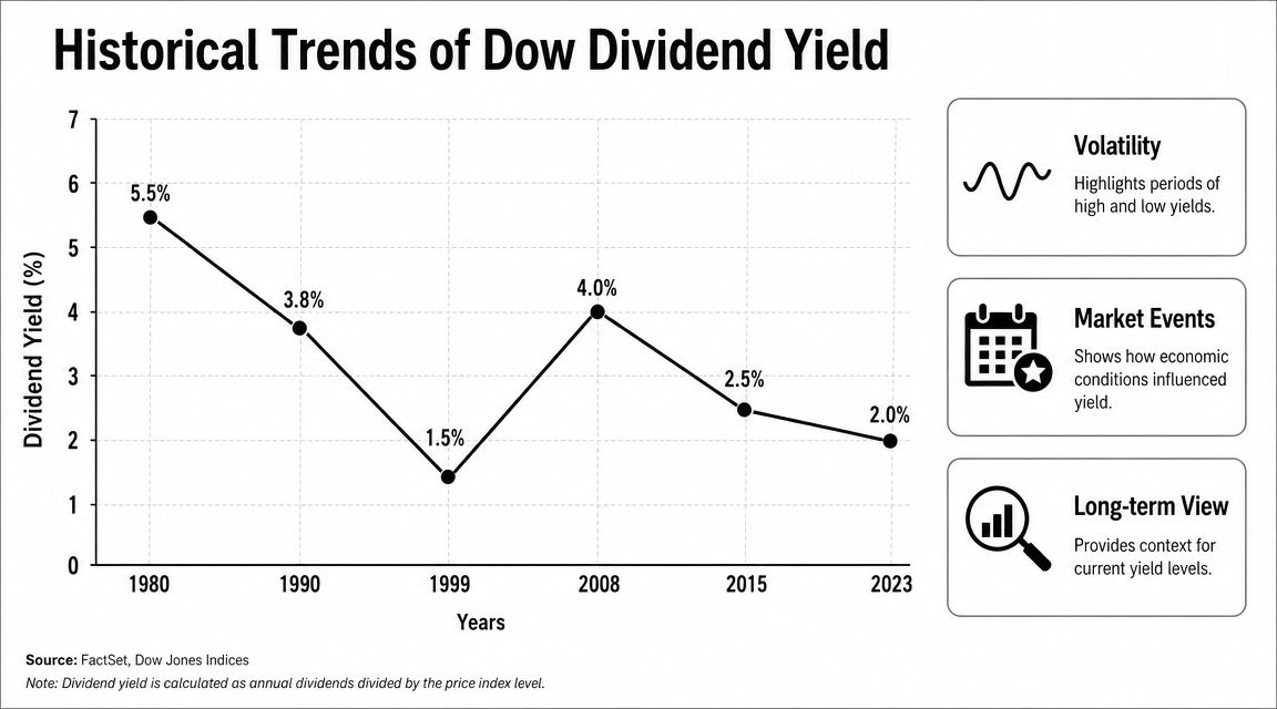 Line graph showing the historical trends of Dow dividend yield from 1980 to 2023.