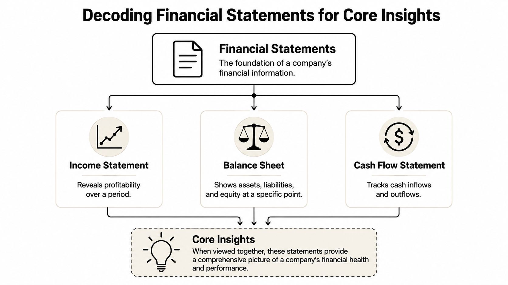 A flowchart explaining the three main financial statements: income statement, balance sheet, and cash flow statement.