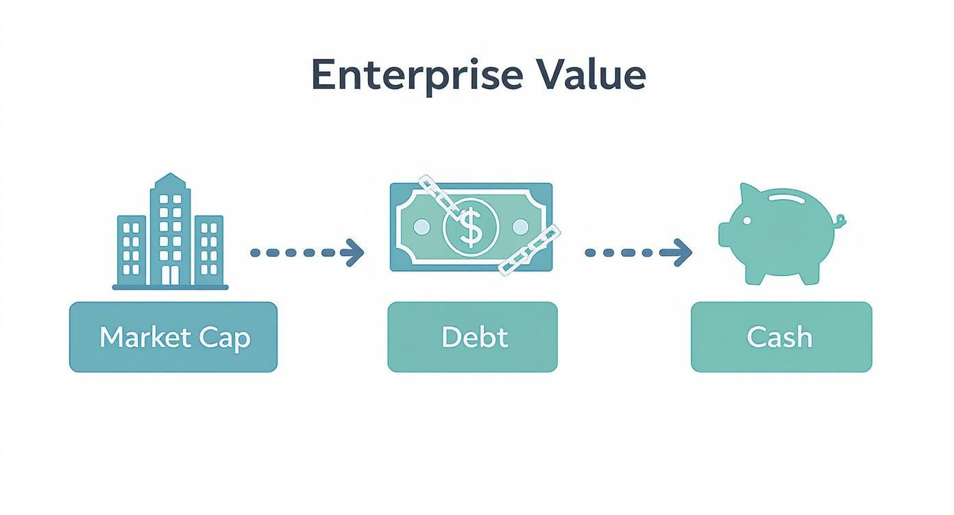 Infographic about how to calculate enterprise value