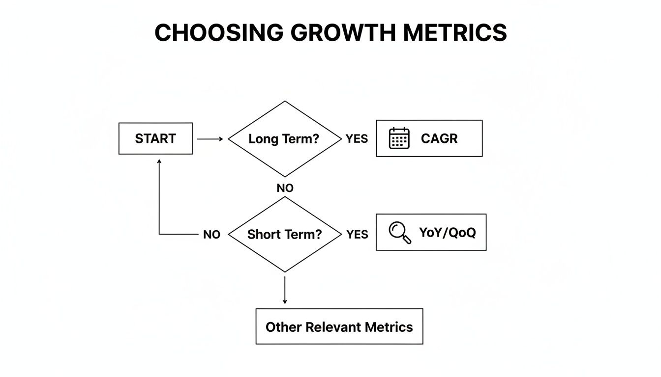 A flowchart on choosing growth metrics: CAGR for long-term, YoY/QoQ for short-term analysis.