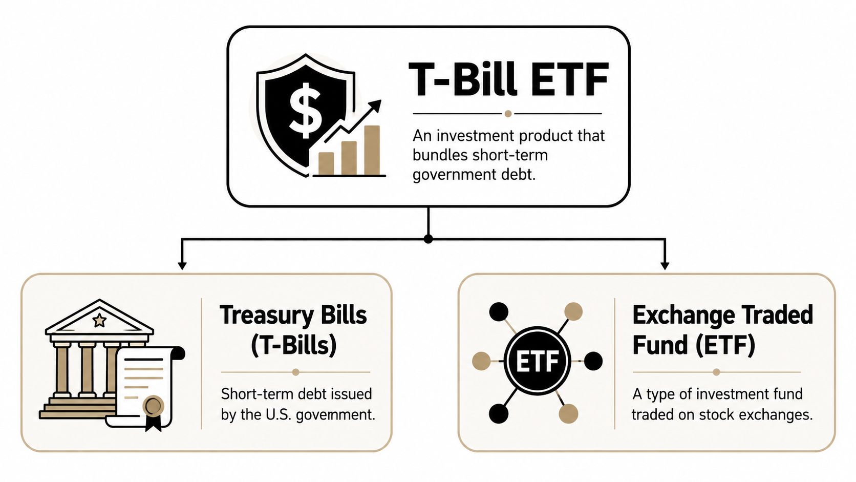 A diagram explaining a T-Bill ETF as an investment product bundling short-term U.S. government debt.