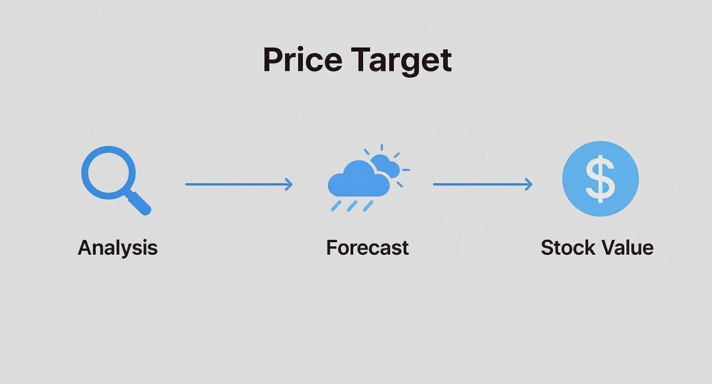 Infographic about what is a price target