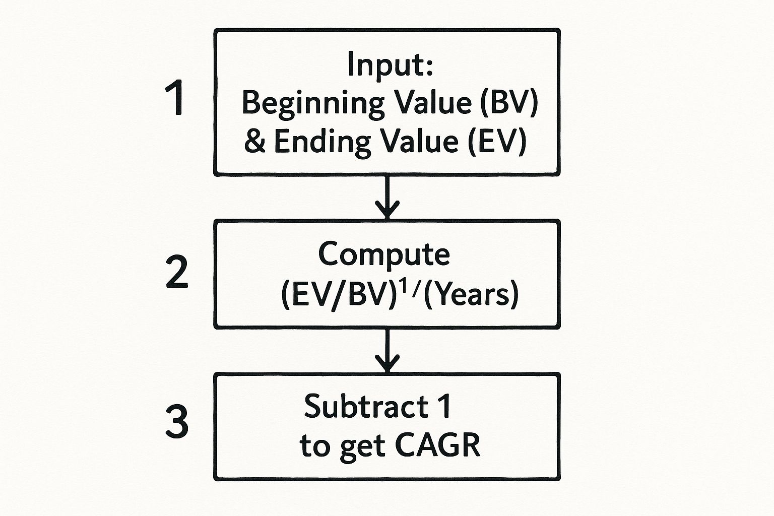 An infographic showing the three-step process to calculate CAGR, from inputting values to the final subtraction.